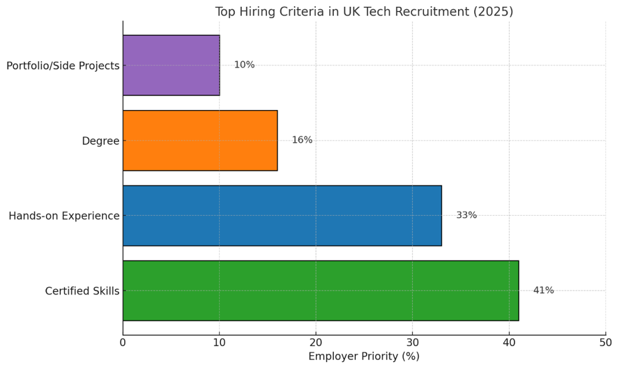 Skills Over Degrees: The Shift That’s Levelling the Tech Playing Field