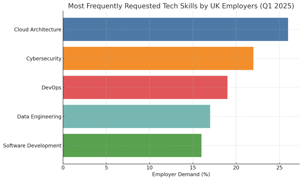 The Top 5 Tech Skills Employers Actually Hire For in 2025